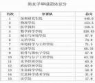 考研440分什么水平