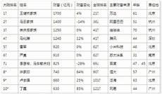 胡润富豪榜2021中国1000名榜单